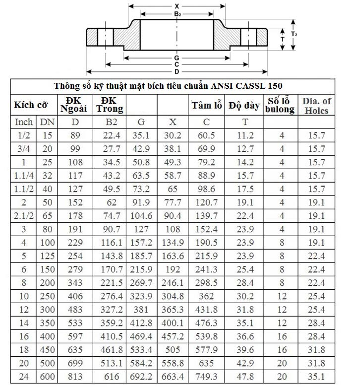 tiêu chuản mặt bích ansi class 150