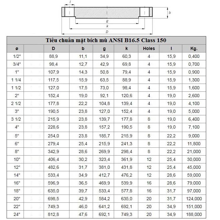 tiêu chuẩn mặt bích mù ansi class 150