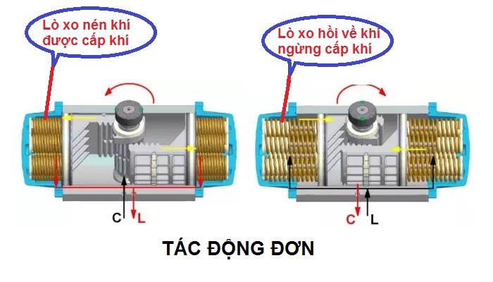 bộ khí nén tác động đơn