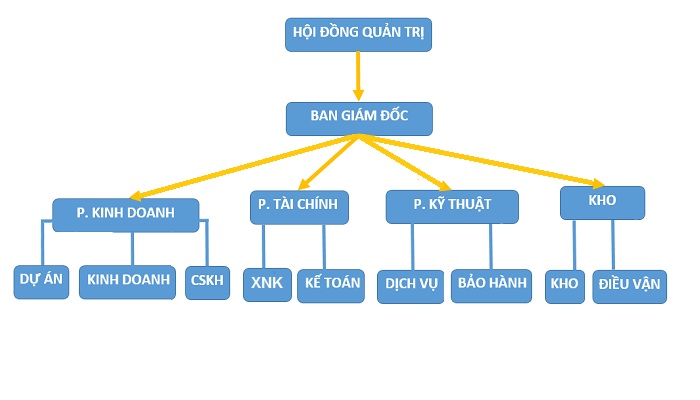 sơ đồ tổ chức vncote