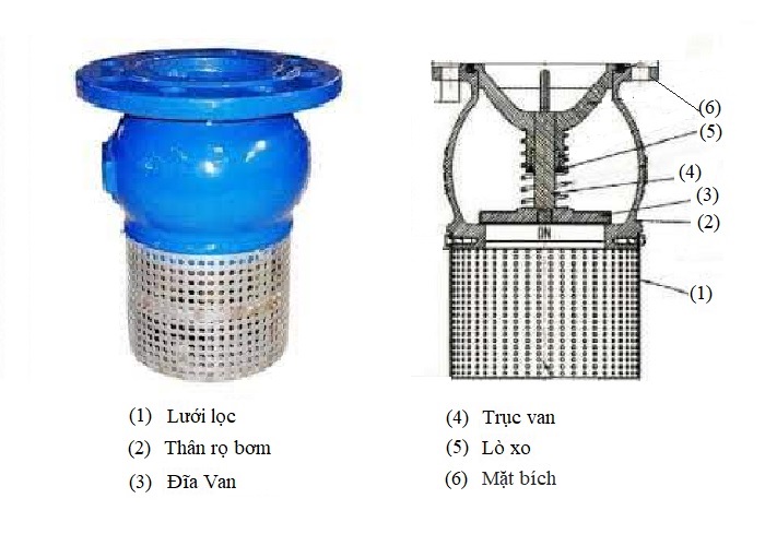 cấu tạo rọ bơm malaysia