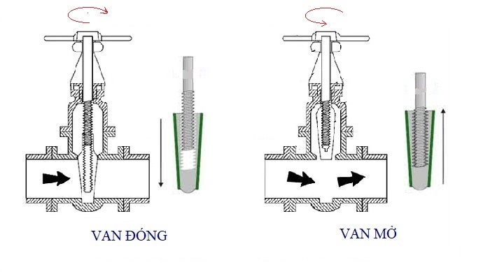 Nguyên lý hoạt động van cổng ty chìm