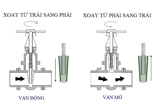 nguyên lý hoạt động của van công ty chìm aut malaysia